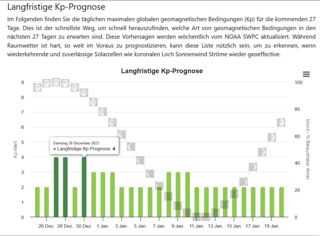 Polarlicht Vorhersage